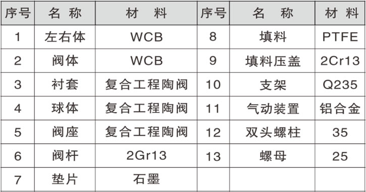 氣動陶瓷球閥主要零部件材料 氣動陶瓷球閥主要零部件材料